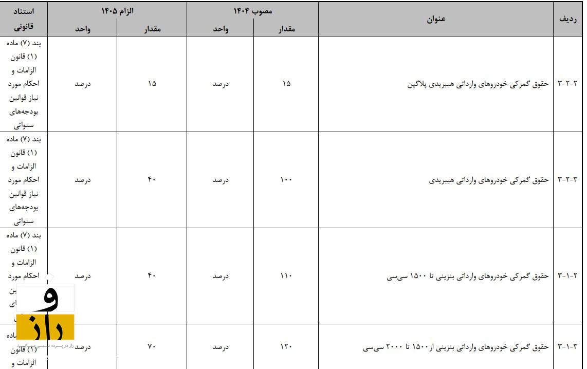نکات مهم بودجه ۱۴۰۵ چیست؟ | دولت ۳۰ درصد کوچک می‌شود
