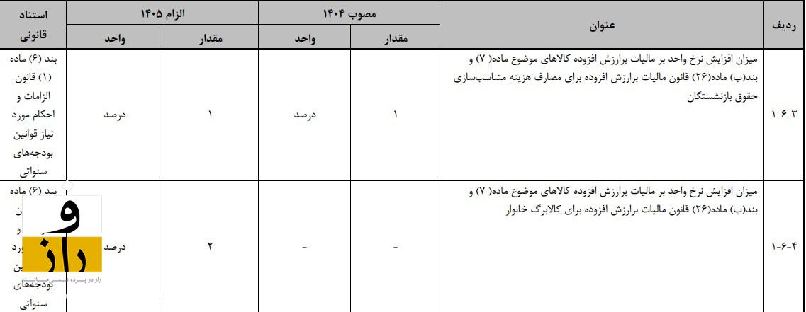 نکات مهم بودجه ۱۴۰۵ چیست؟ | دولت ۳۰ درصد کوچک می‌شود