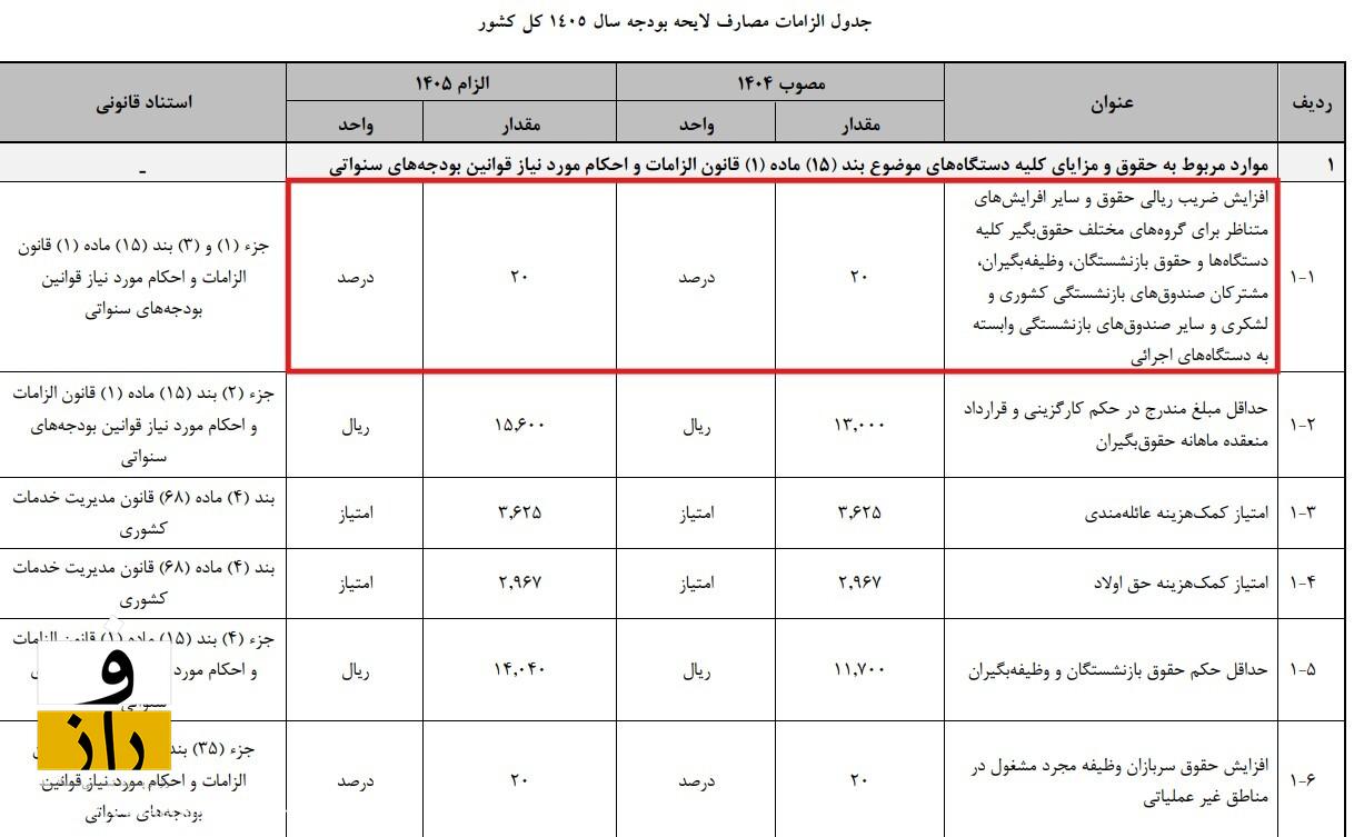 نکات مهم بودجه ۱۴۰۵ چیست؟ | دولت ۳۰ درصد کوچک می‌شود