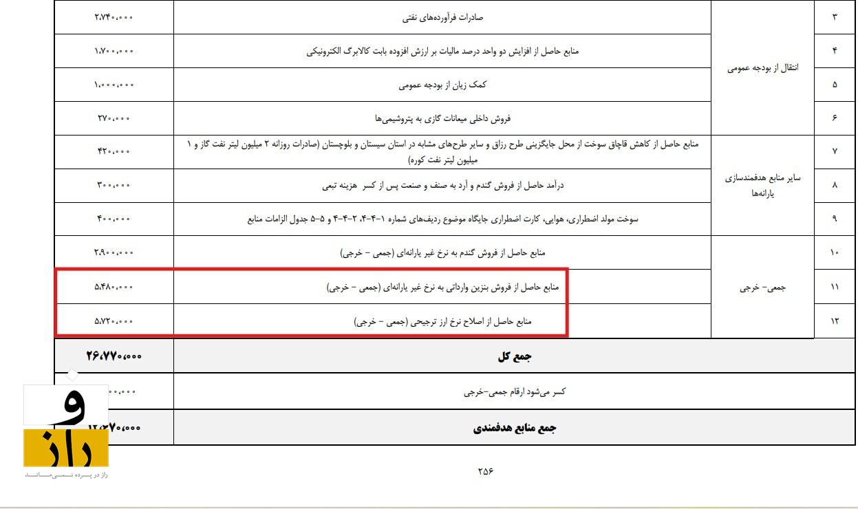 نکات مهم بودجه ۱۴۰۵ چیست؟ | دولت ۳۰ درصد کوچک می‌شود