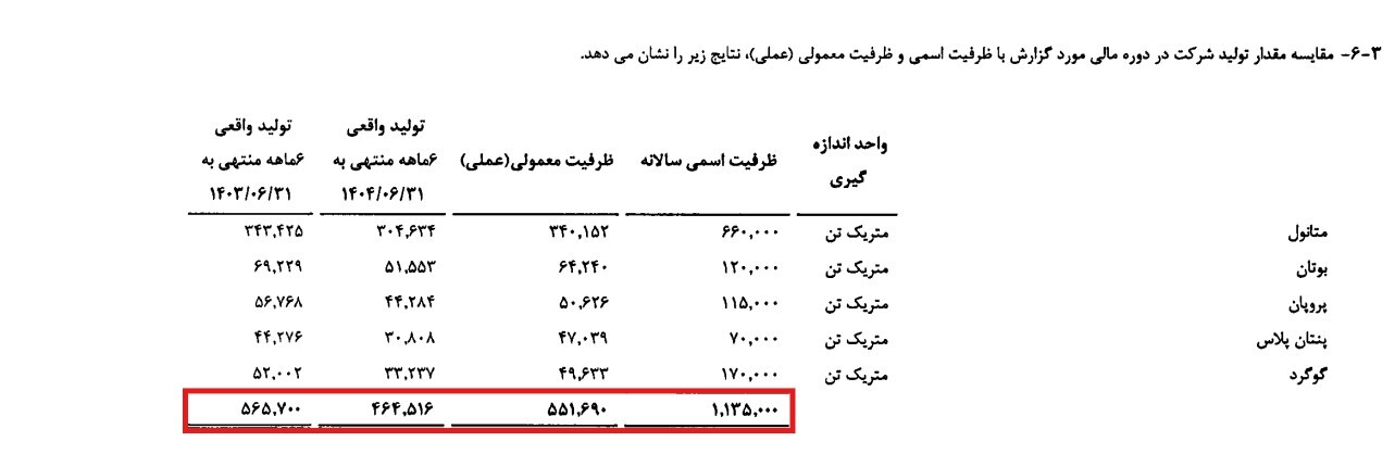 سقوط تولید و سودآوری پتروشیمی خارک؛تهدیدی برای ارزآوری کشور