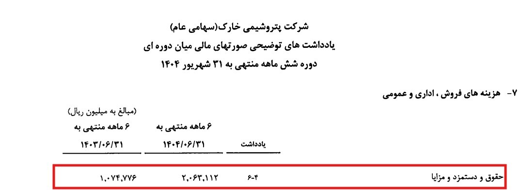 سقوط تولید و سودآوری پتروشیمی خارک؛تهدیدی برای ارزآوری کشور