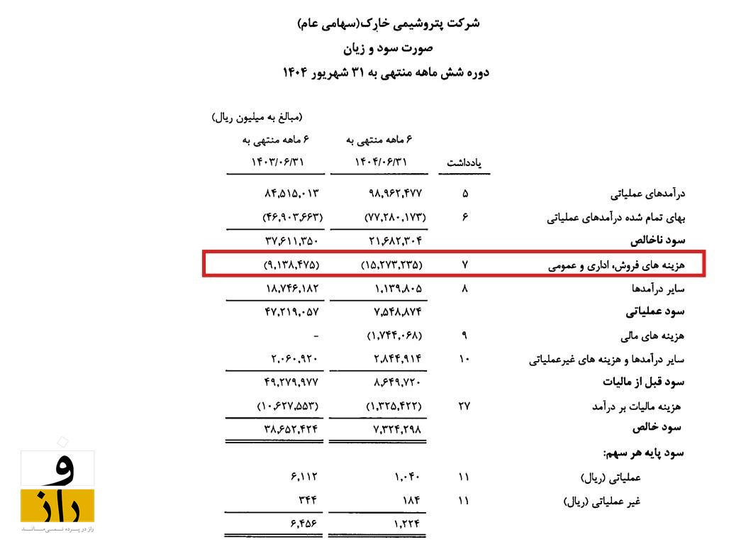 سقوط تولید و سودآوری پتروشیمی خارک؛تهدیدی برای ارزآوری کشور