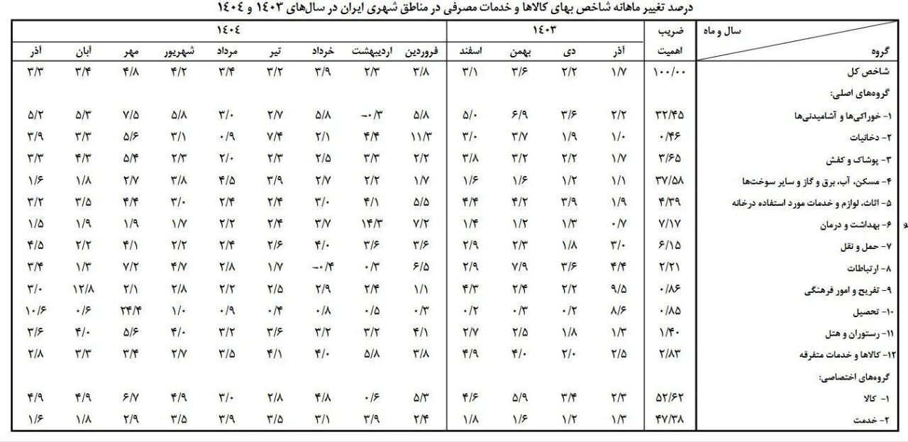 نوسانات قیمتی آذرماه | تورم نقطه به نقطه در مرز ۵۰ درصد ایستاد نوسانات قیمتی آذرماه | تورم نقطه به نقطه در مرز ۵۰ درصد ایستاد