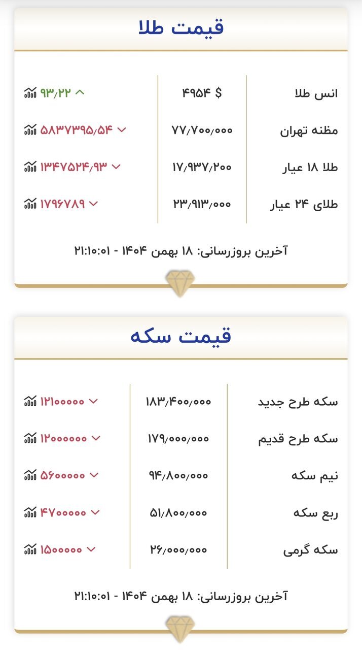 افت قیمت طلا و سکه در بازار | نرخها به کف رسید افت قیمت طلا و سکه در بازار | نرخها به کف رسید
