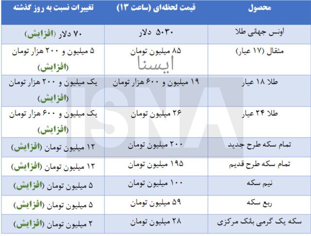 آخرین قیمت طلا و سکه در بازار؛ ۲۰ بهمن