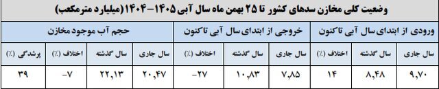 پرشدگی سد‌های مهم کشور به ۳۹ درصد رسید