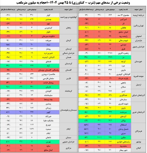 پرشدگی سد‌های مهم کشور به ۳۹ درصد رسید