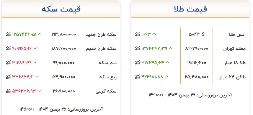 کاهش قیمت اغلب مسکوکات طلا در بازار کاهش قیمت اغلب مسکوکات طلا در بازار