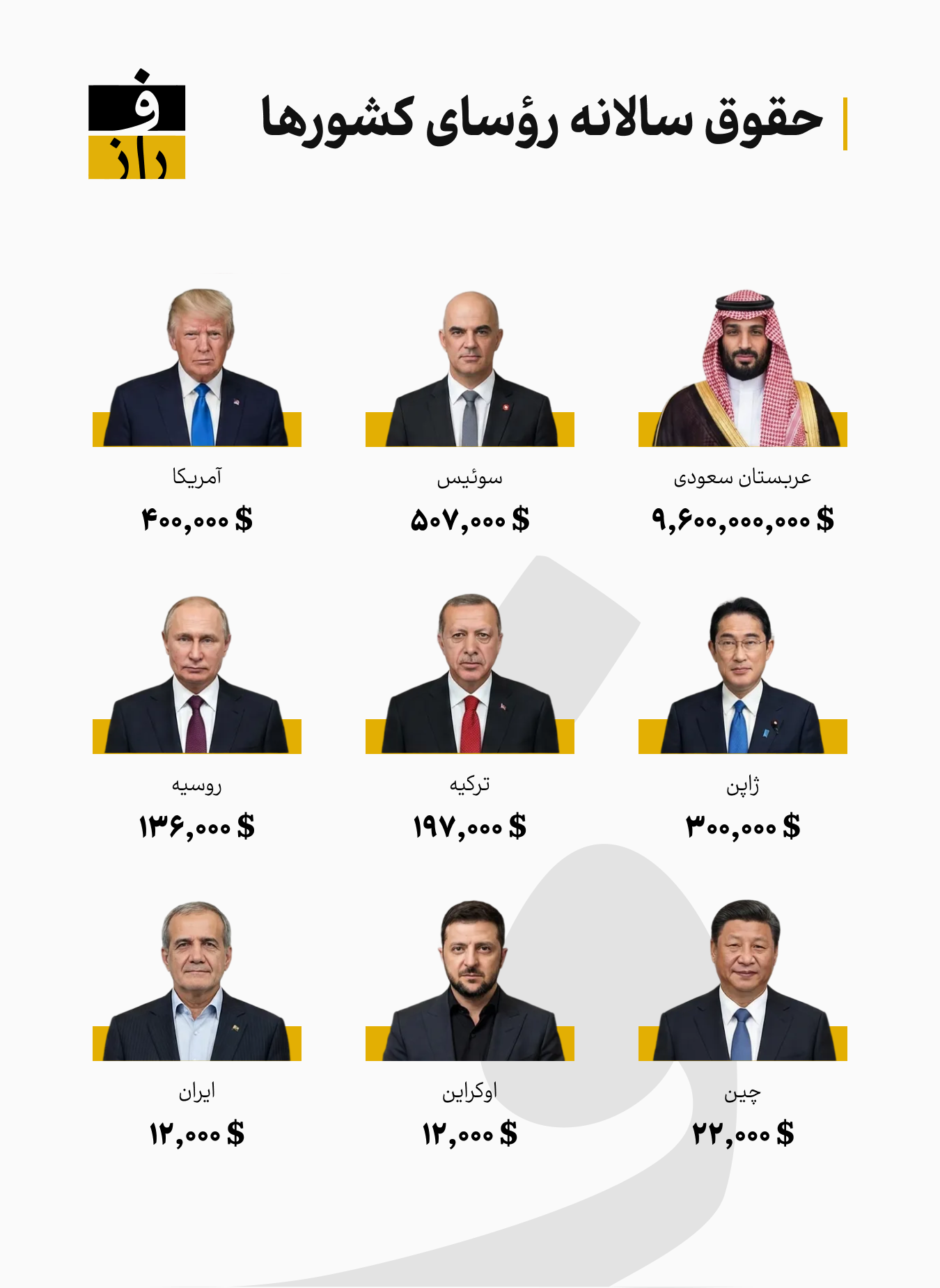 پزشکیان یک سوم احمدی نژاد حقوق میگیرد| حقوق بن سلمان معادل بودجه نظامی ایران پزشکیان یک سوم احمدی نژاد حقوق میگیرد| حقوق بن سلمان معادل بودجه نظامی ایران