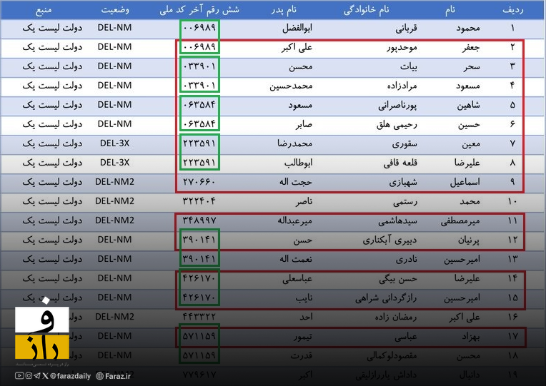 گزارش چهارم: ۱۰ شهید رسمی در فهرست جان باختگان دی ماه نیستند! گزارش چهارم: ۱۰ شهید رسمی در فهرست جان باختگان دی ماه نیستند!