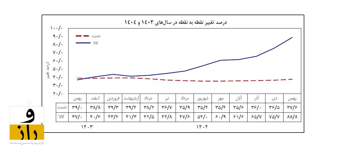 تورم کالاها در کشور به ۸۸.۸ درصد رسید! تورم کالاها در کشور به ۸۸.۸ درصد رسید!