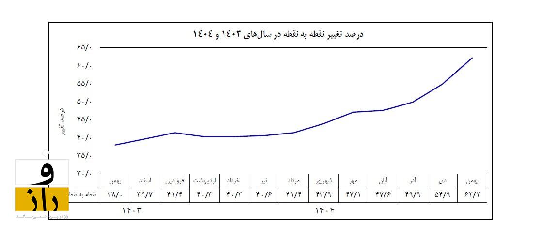 تورم کالاها در کشور به ۸۸.۸ درصد رسید! تورم کالاها در کشور به ۸۸.۸ درصد رسید!
