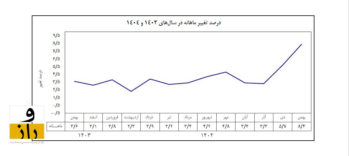 تورم کالاها در کشور به ۸۸.۸ درصد رسید! تورم کالاها در کشور به ۸۸.۸ درصد رسید!