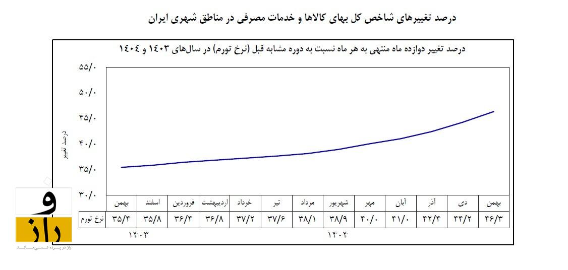 تورم کالاها در کشور به ۸۸.۸ درصد رسید! تورم کالاها در کشور به ۸۸.۸ درصد رسید!