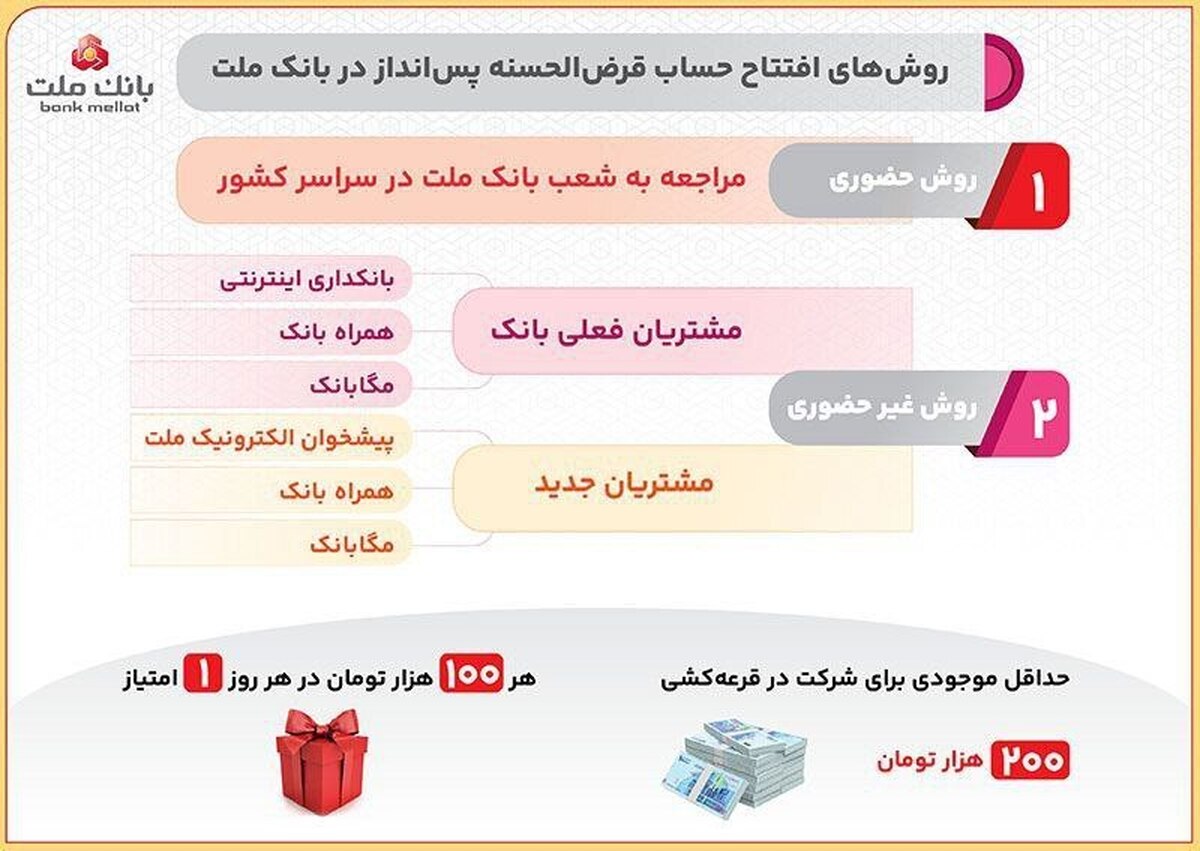 روش‌های افتتاح حساب قرض‌الحسنه پس‌انداز در بانك ملت و شركت در قرعه‌كشی