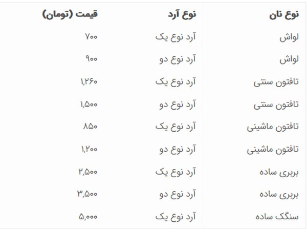 قیمت جدید نان در تهران اعلام شد