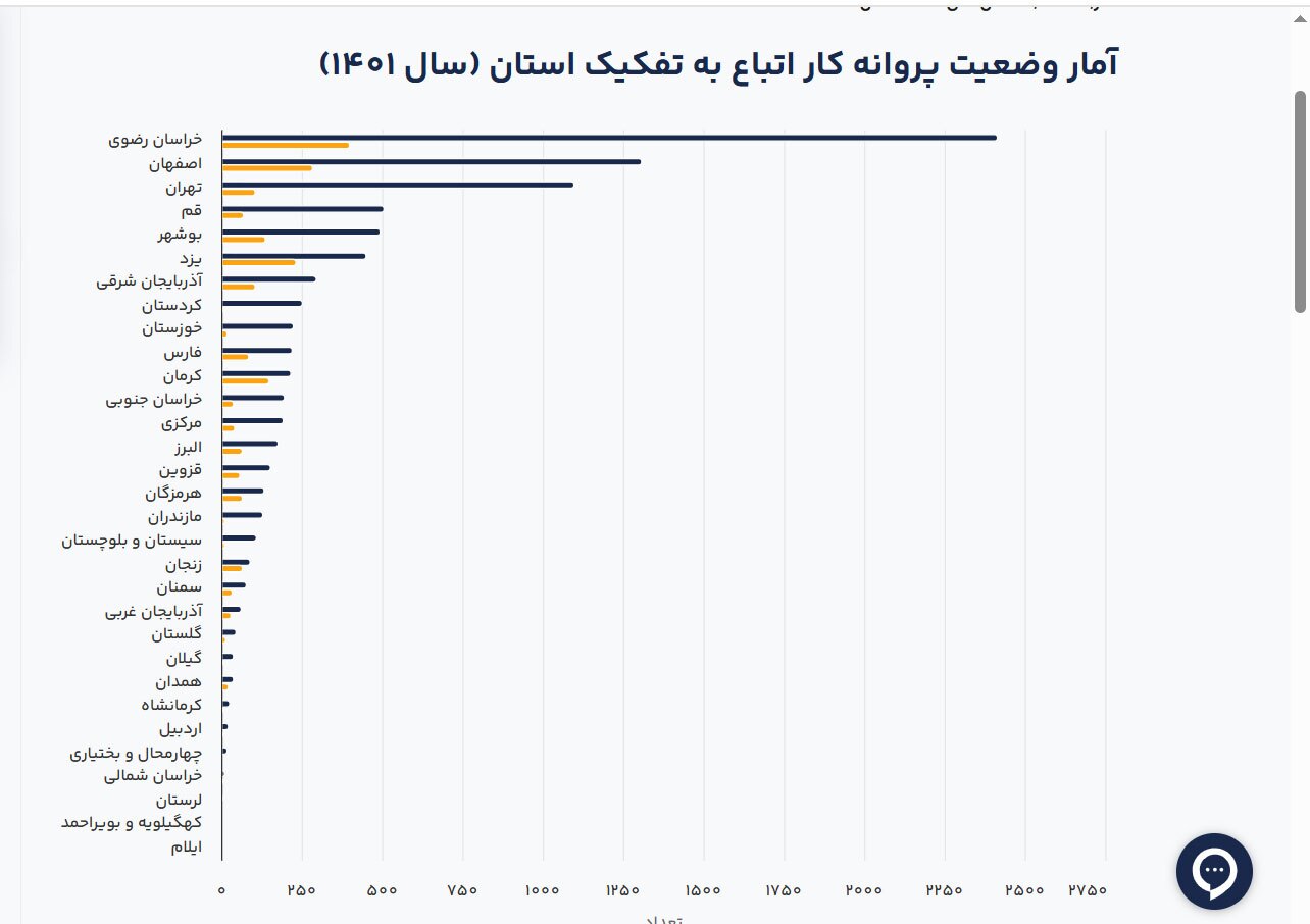 صدور مجوز به کار گیری اتباع