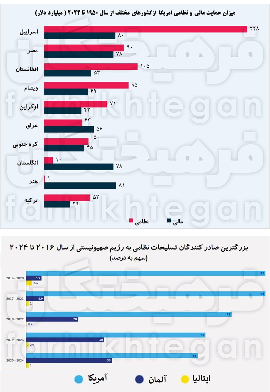 کدام کشورها در جنایت‌های اسرائیل شریکند؟