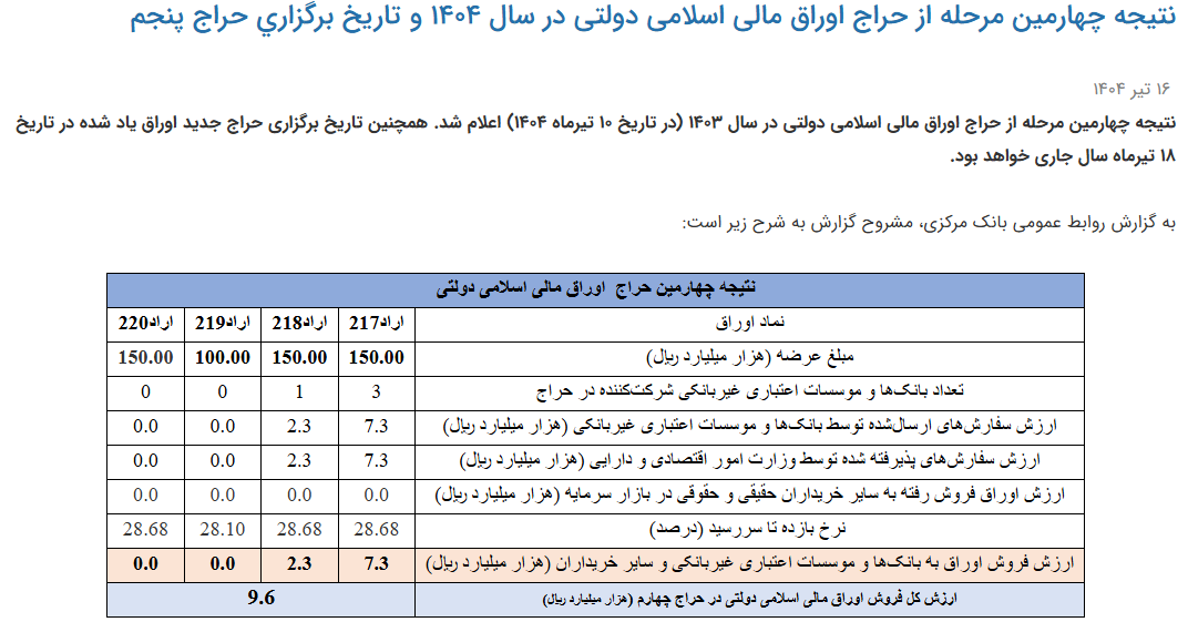 شکست معنادار در فروش اوراق؛ زنگ خطر برای تأمین مالی دولت