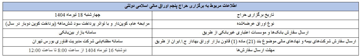شکست معنادار در فروش اوراق؛ زنگ خطر برای تأمین مالی دولت