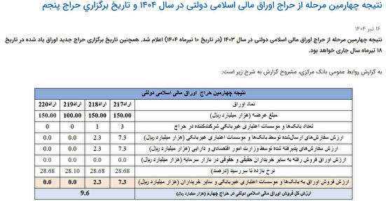 شکست معنادار در فروش اوراق؛ زنگ خطر برای تأمین مالی دولت