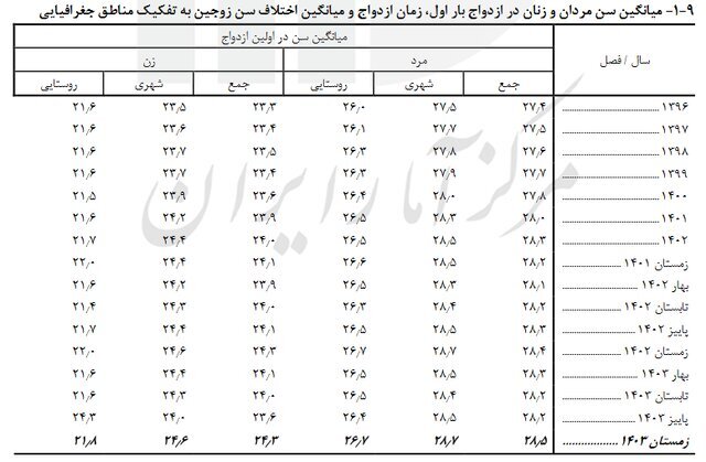 مرکز آمار، میانگین سن ازدواج در کشور را اعلام کرد