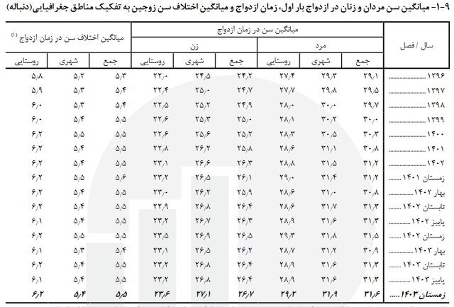 مرکز آمار، میانگین سن ازدواج در کشور را اعلام کرد