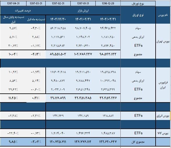 ارزش بازار اوراق بهادار در پایان بهار سال جاری