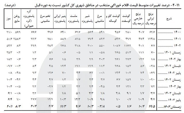 مرکز آمار، نرخ تورم خوراکی‌ها را اعلام کرد
