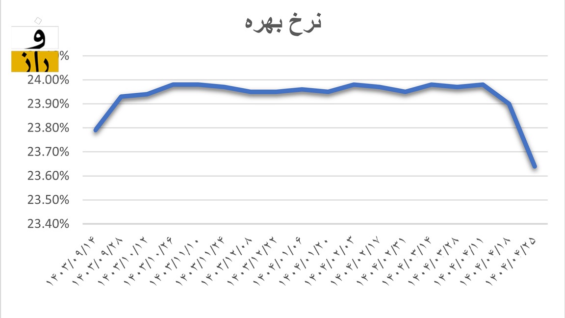 آغاز تغییر جهت سیاست پولی؛ کاهش نرخ بهره بین‌بانکی پس از هفت ماه رکود