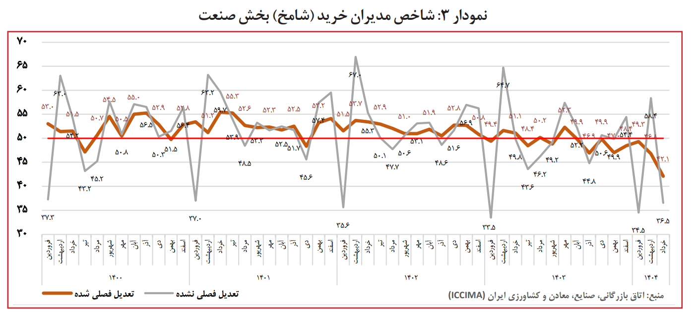 زمستان اقتصادی ایران؛ سقوط شاخص اقتصادی شامخ