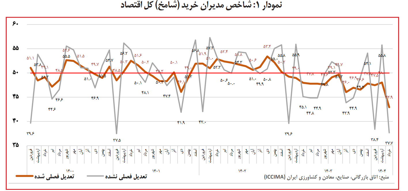 زمستان اقتصادی ایران؛ سقوط شاخص اقتصادی شامخ