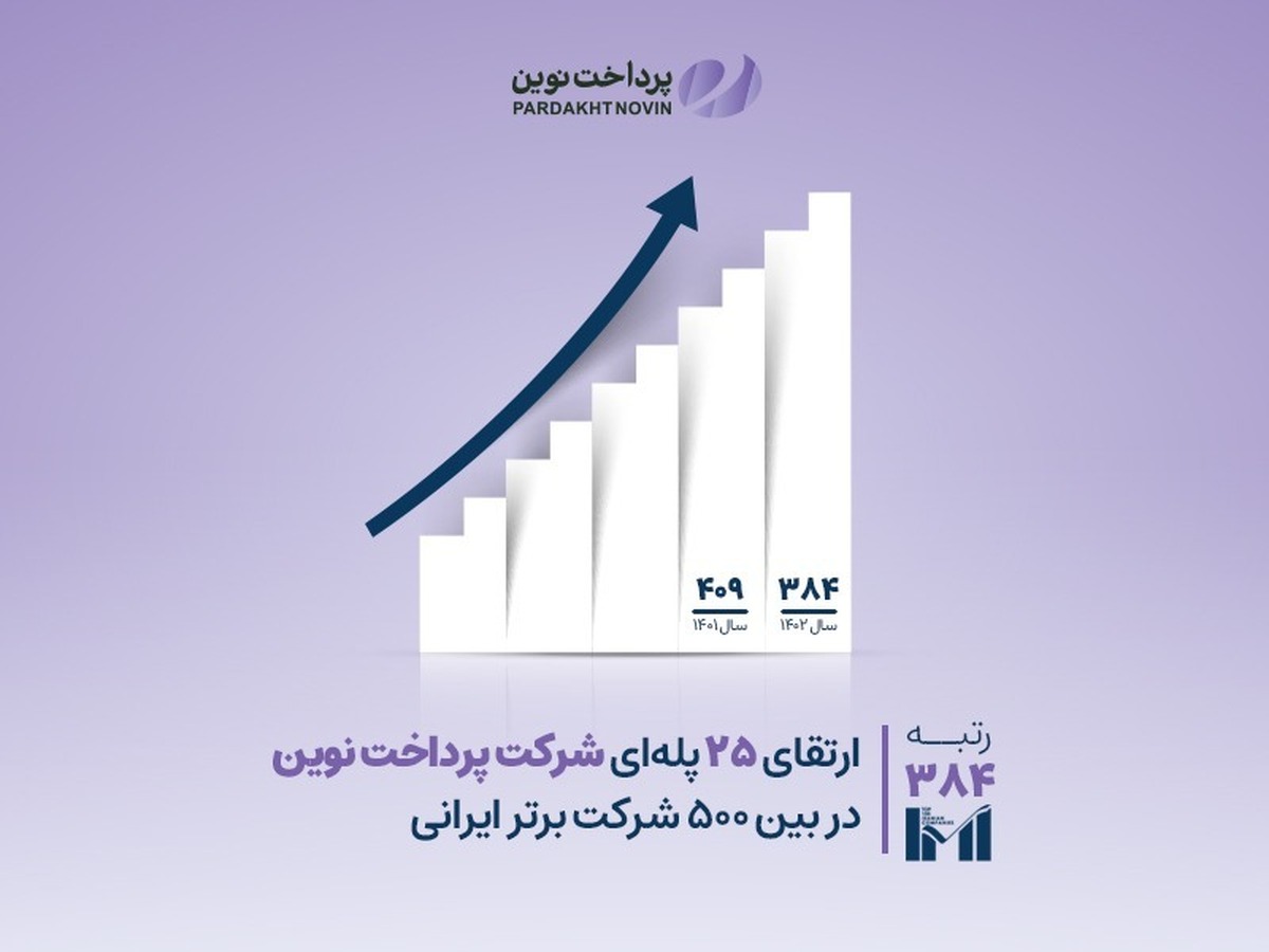ارتقای ۲۵ پله‌ای شرکت پرداخت نوین در بین ۵۰۰ شرکت برتر