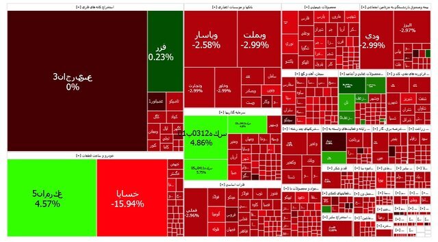 شاخص بازار بورس؛ یکشنبه ۸ تیر ۱۴۰۴