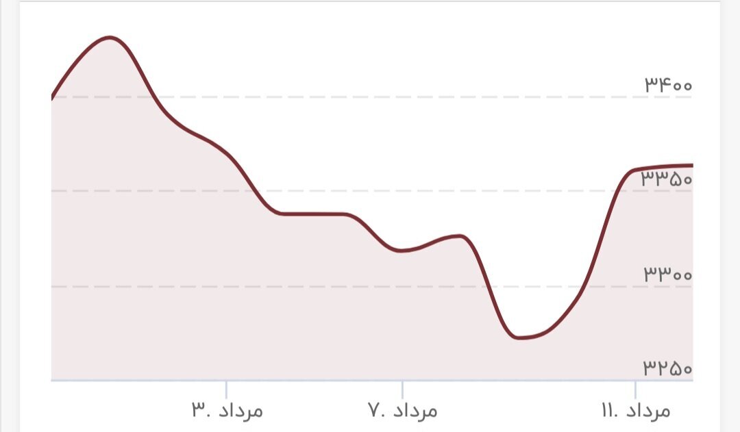 قیمت طلای جهانی؛ یکشنبه ۱۲ مرداد ۱۴۰۴