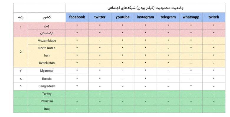 این آمار بسیار نگران‌کننده از کیفیت اینترنت در ایران را بخوانید