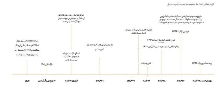 این آمار بسیار نگران‌کننده از کیفیت اینترنت در ایران را بخوانید