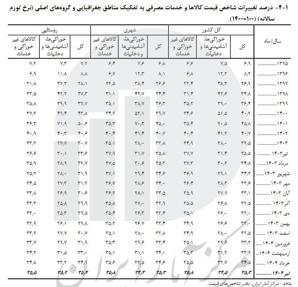 کدام استانها بیشترین نرخ تورم در تیرماه را داشتند؟