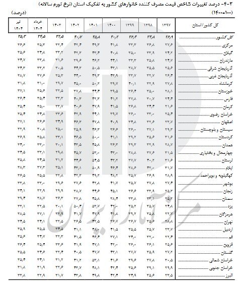 کدام استانها بیشترین نرخ تورم در تیرماه را داشتند؟
