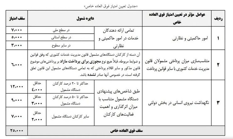 جزییات جدید از افزایش حقوق کارمندان دولت