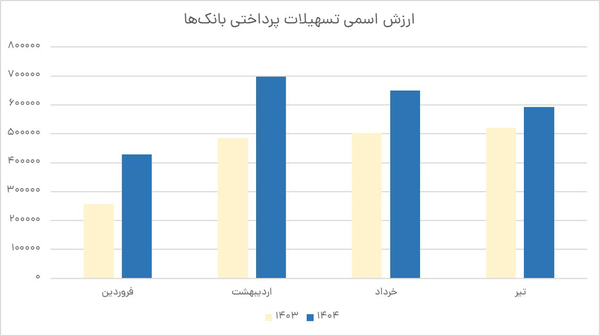 وام بانکی نایاب شد؟