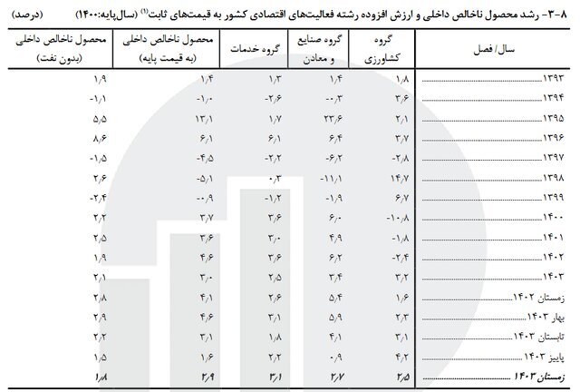 تورم بیشتر گریبان‌گیر کدام دهک‌ها شد؟
