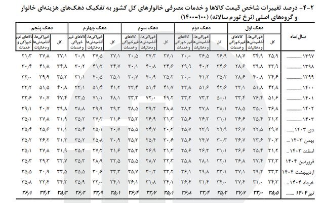 تورم بیشتر گریبان‌گیر کدام دهک‌ها شد؟