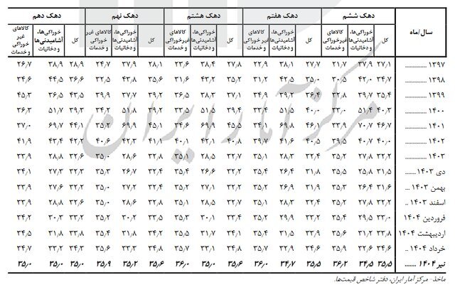 تورم بیشتر گریبان‌گیر کدام دهک‌ها شد؟