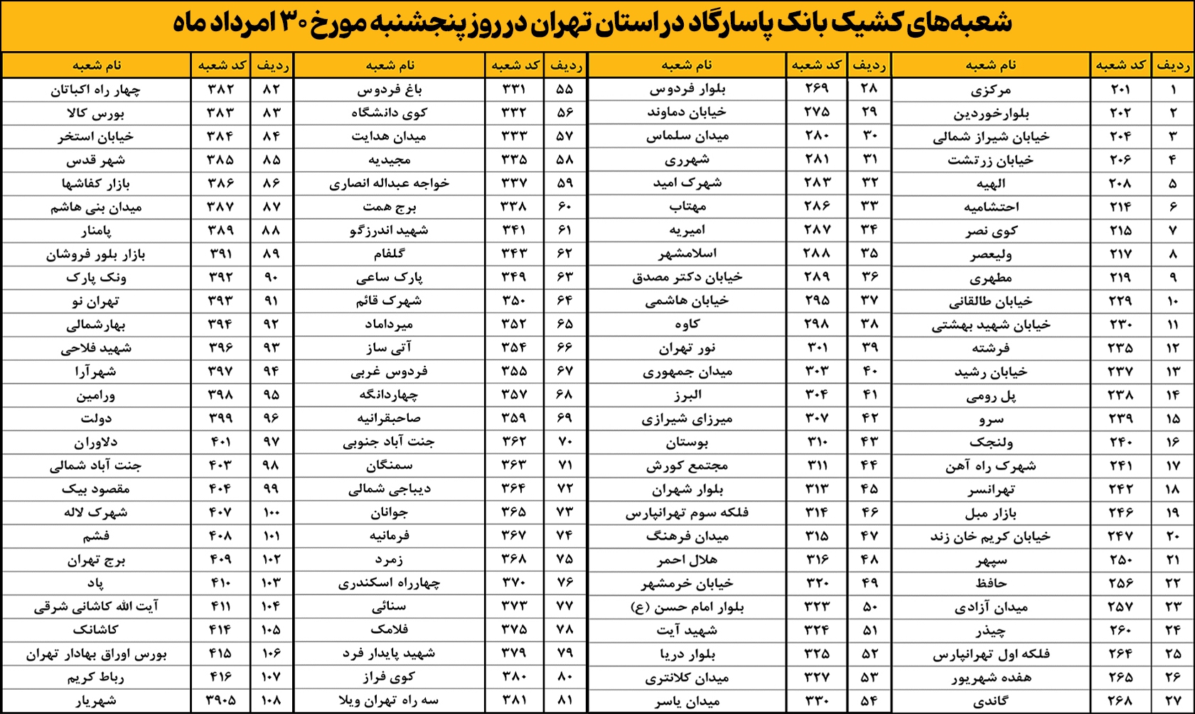 اعلام اسامی شعبه‌های کشیک بانک پاسارگاد در استان تهران در روز پنج‌شنبه ۳۰‌امردادماه