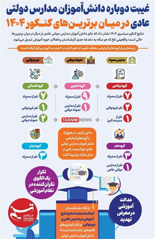 دانش‌آموزان مدارس دولتی در میان برترین‌های کنکور امسال هستند؟