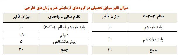 کنکوری‌ها به این ۶ نکته مهم در انتخاب رشته توجه کنند