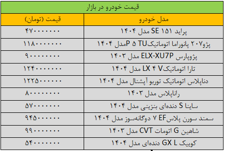 پژوپارس به یک میلیارد تومان نزدیک شد؛ آخرین قیمت انواع خودرو در بازار