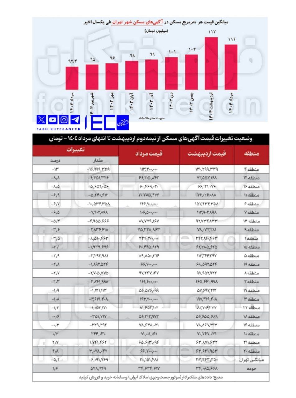 ریزش چشمگیر قیمت مسکن در تهران